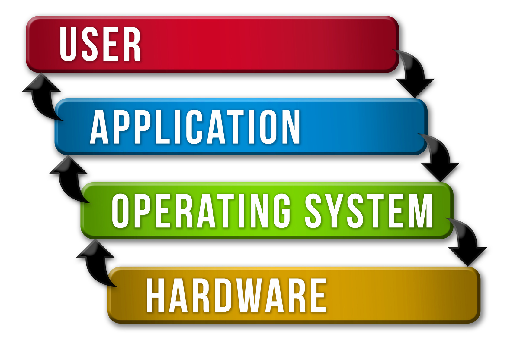 Operating System Layer Model